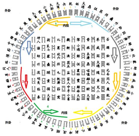 先天六十四卦|六十四卦方圆图